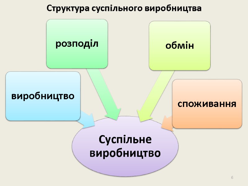 Структура суспільного виробництва 6